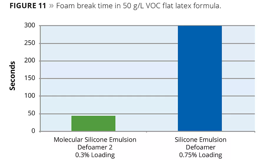 The Role of Molecular Defoaming Actives
