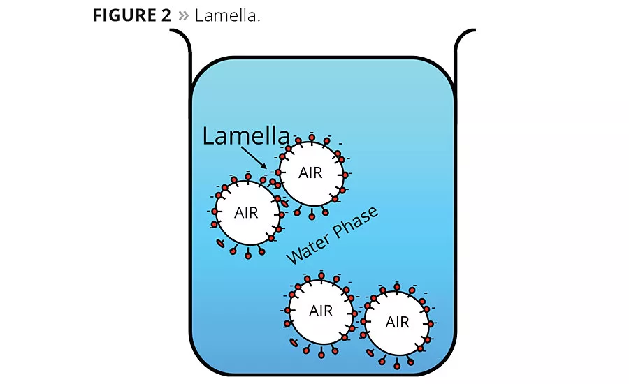 The Role of Molecular Defoaming Actives