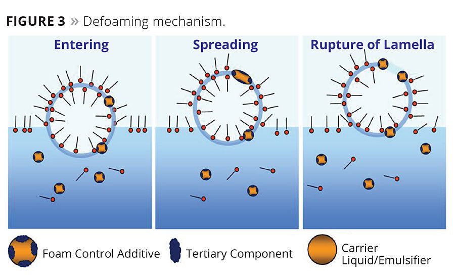 The Role of Molecular Defoaming Actives 20160105 PCI Magazine