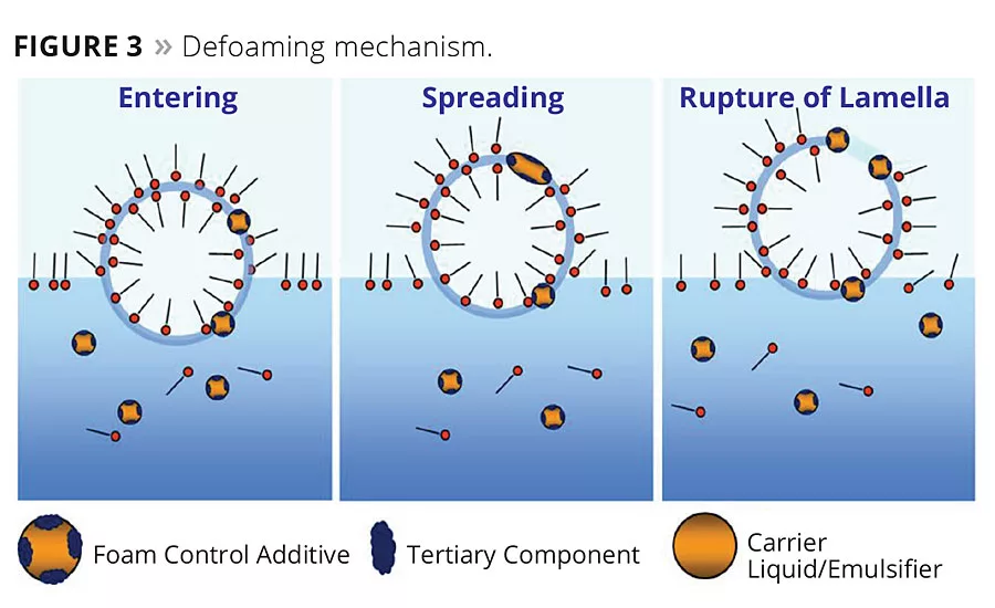 The Role of Molecular Defoaming Actives