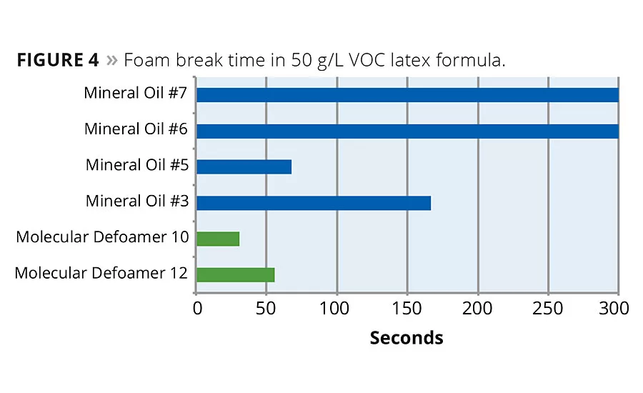 The Role of Molecular Defoaming Actives