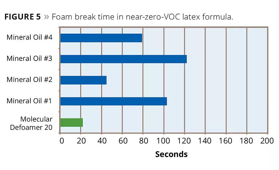 The Role of Molecular Defoaming Actives