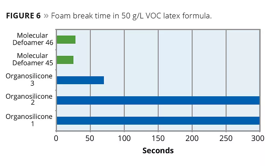 The Role of Molecular Defoaming Actives