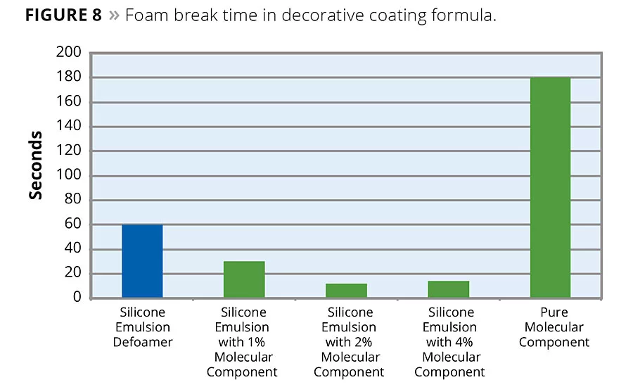 The Role of Molecular Defoaming Actives