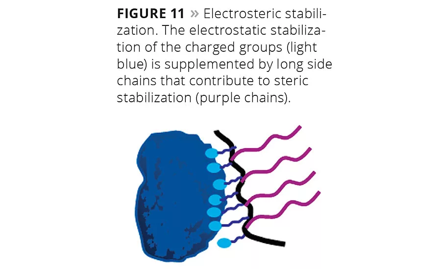 Wetting and Dispersing Additives