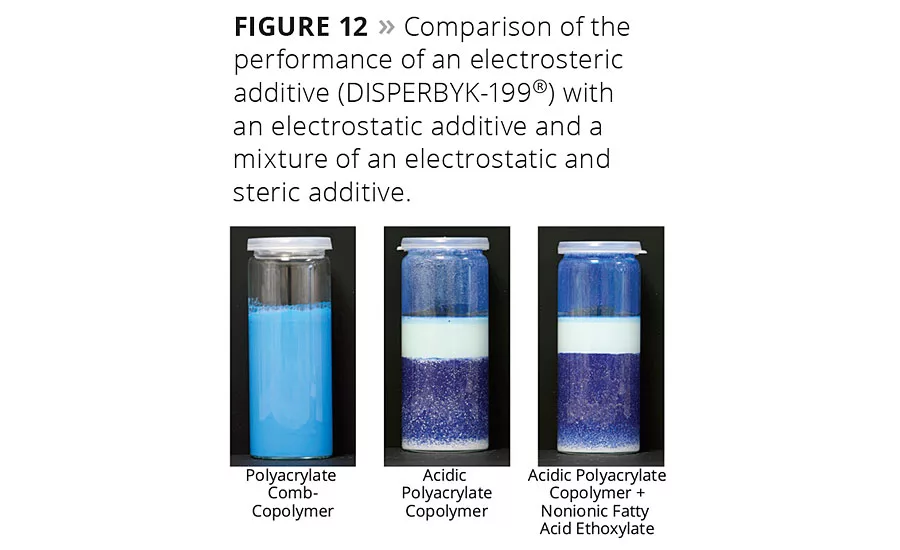Wetting and Dispersing Additives