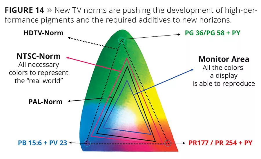 Wetting and Dispersing Additives
