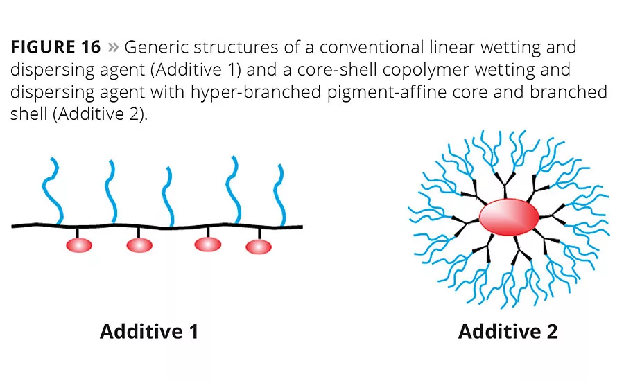 Wetting and Dispersing Additives