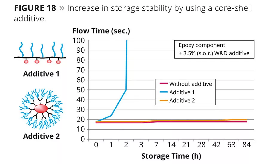 Wetting and Dispersing Additives
