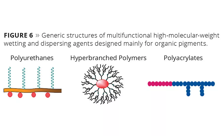 Wetting and Dispersing Additives