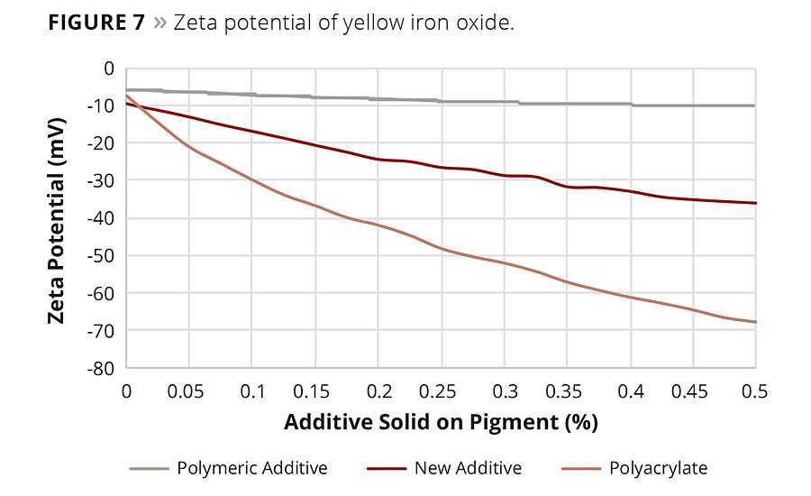 Dispersant Technology for Red and Yellow Iron Oxides, 2016-06-01