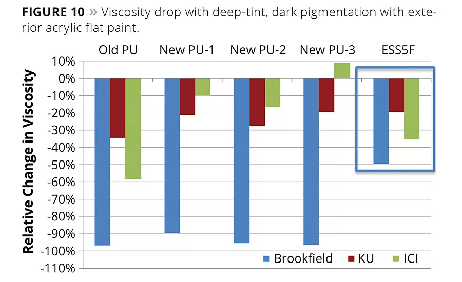 Performance Characteristics of Coatings Containing Highly Fibrillated HDPE Fibers