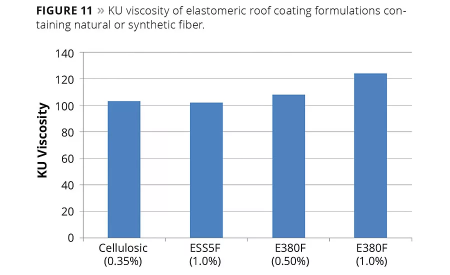 Performance Characteristics of Coatings Containing Highly Fibrillated HDPE Fibers