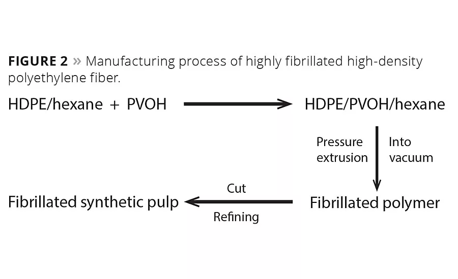 Performance Characteristics of Coatings Containing Highly Fibrillated HDPE Fibers