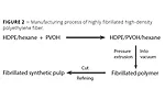 Performance Characteristics of Coatings Containing Highly Fibrillated HDPE Fibers
