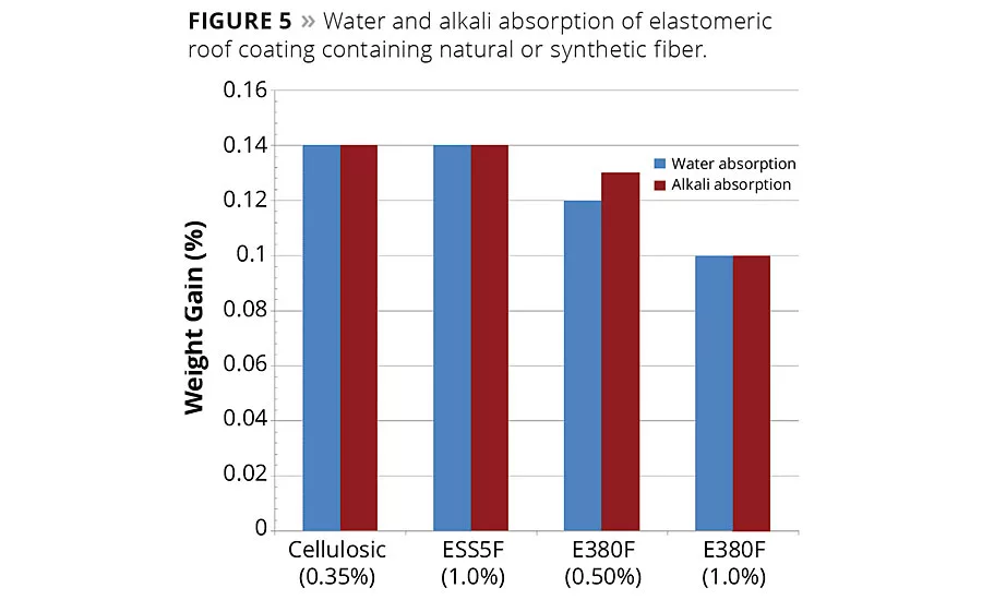 Performance Characteristics of Coatings Containing Highly Fibrillated HDPE Fibers