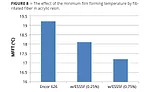 Performance Characteristics of Coatings Containing Highly Fibrillated HDPE Fibers