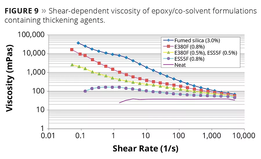 Performance Characteristics of Coatings Containing Highly Fibrillated HDPE Fibers