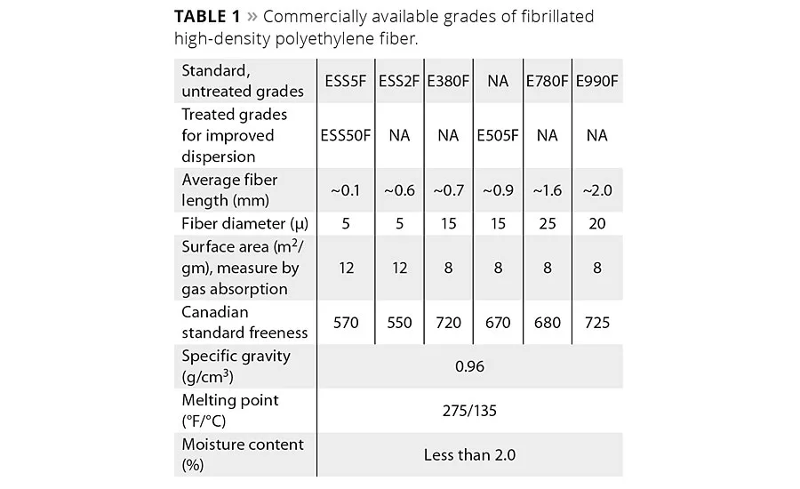 Performance Characteristics of Coatings Containing Highly Fibrillated HDPE Fibers