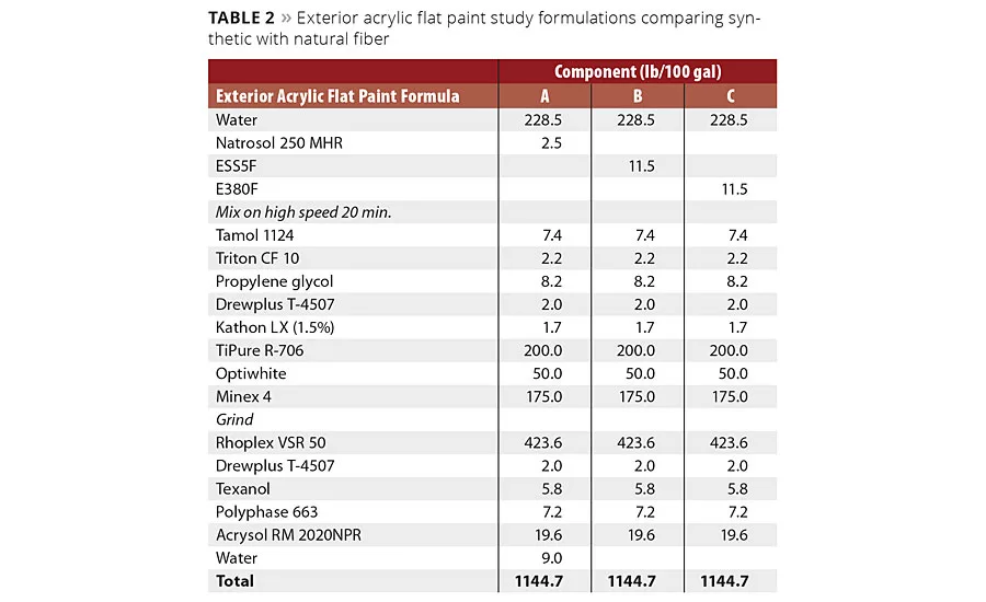 Performance Characteristics of Coatings Containing Highly Fibrillated HDPE Fibers