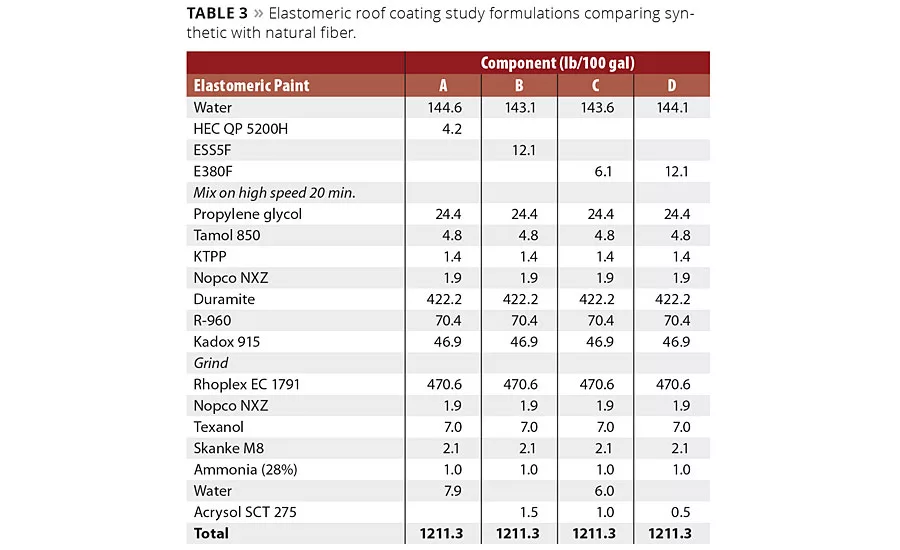 Performance Characteristics of Coatings Containing Highly Fibrillated HDPE Fibers