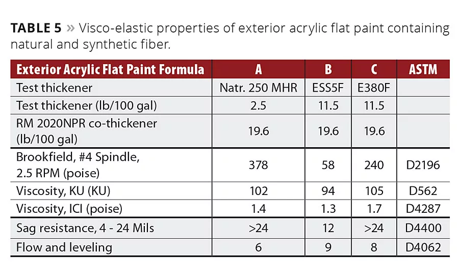 Performance Characteristics of Coatings Containing Highly Fibrillated HDPE Fibers