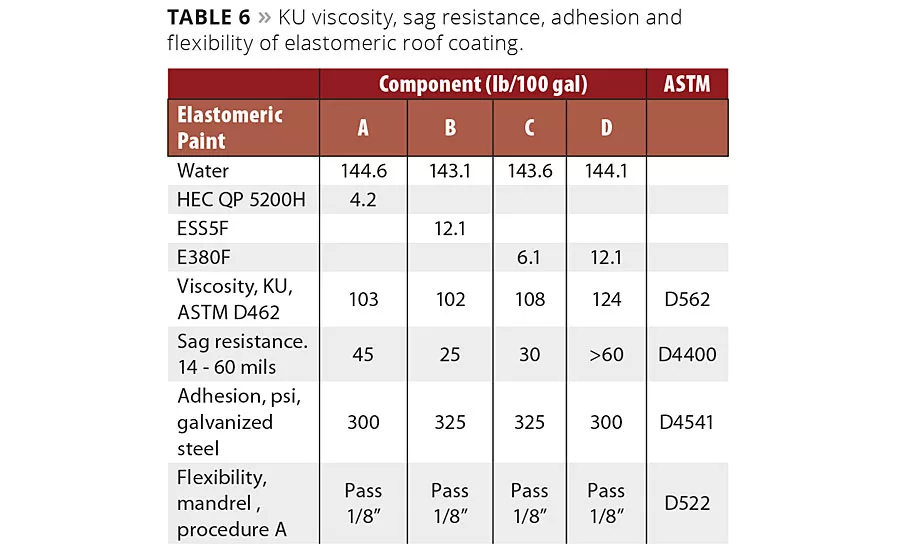 Performance Characteristics of Coatings Containing Highly Fibrillated HDPE Fibers