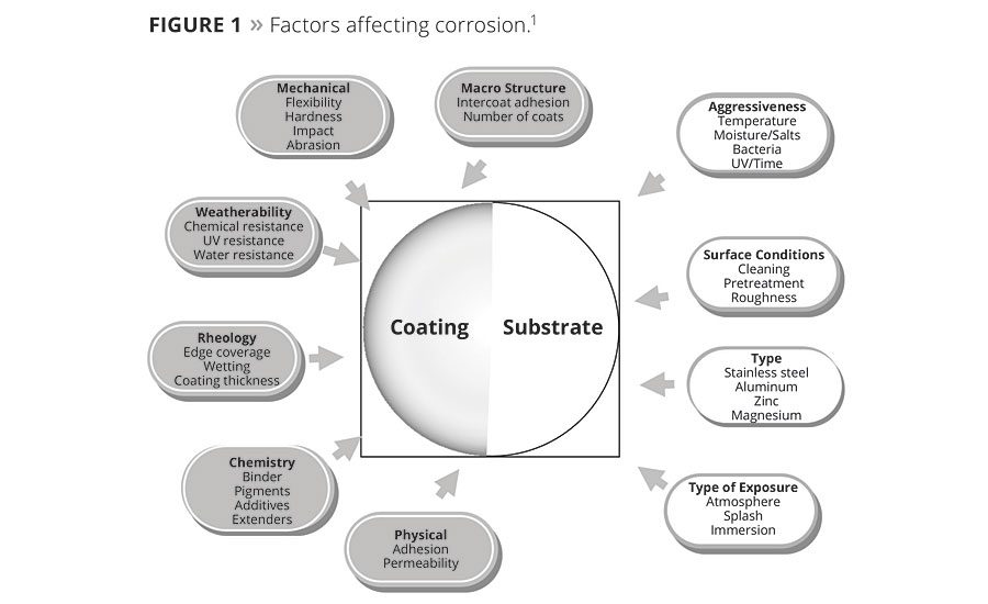 Influencing Factors On Anticorrosive Powder Coatings 2016 03 01 Pci Magazine