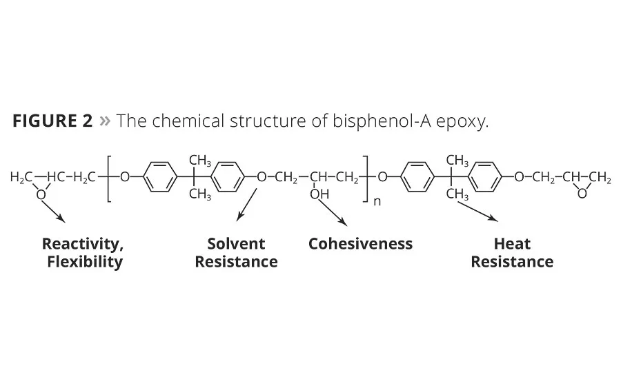 Influencing Factors on Anticorrosive Powder Coatings