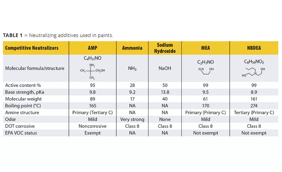 Formulating With Zero-VOC Multifunctional Paint Additives