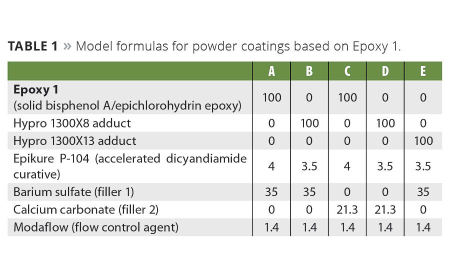 Improving Epoxy Powder Coating Durability 20160301 PCI Magazine