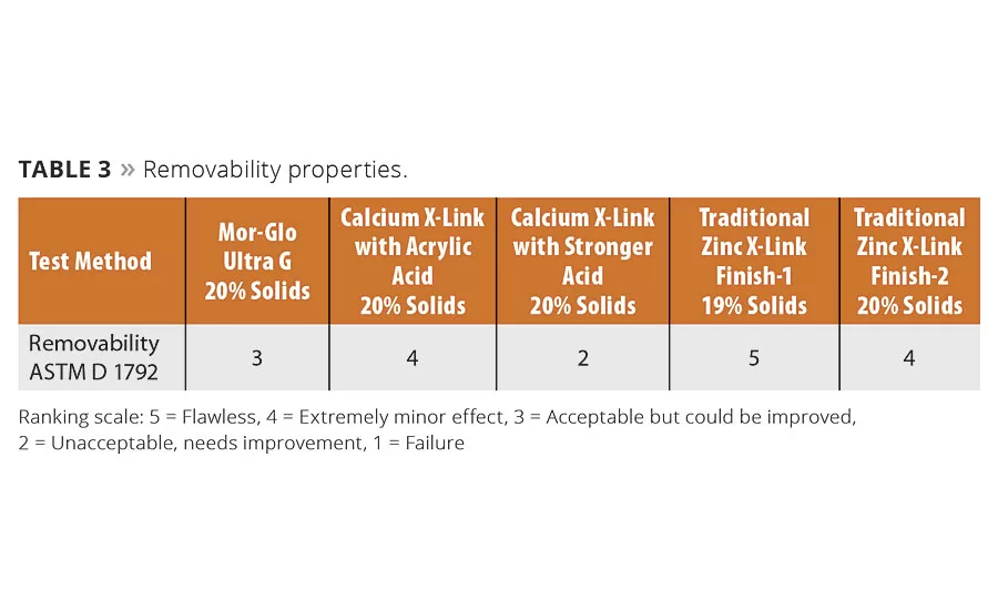 Performance Breakthroughs in Zinc-Free Floor Finish Composition