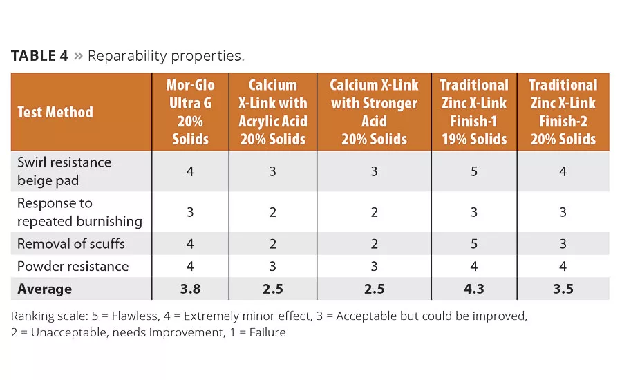 Performance Breakthroughs in Zinc-Free Floor Finish Composition