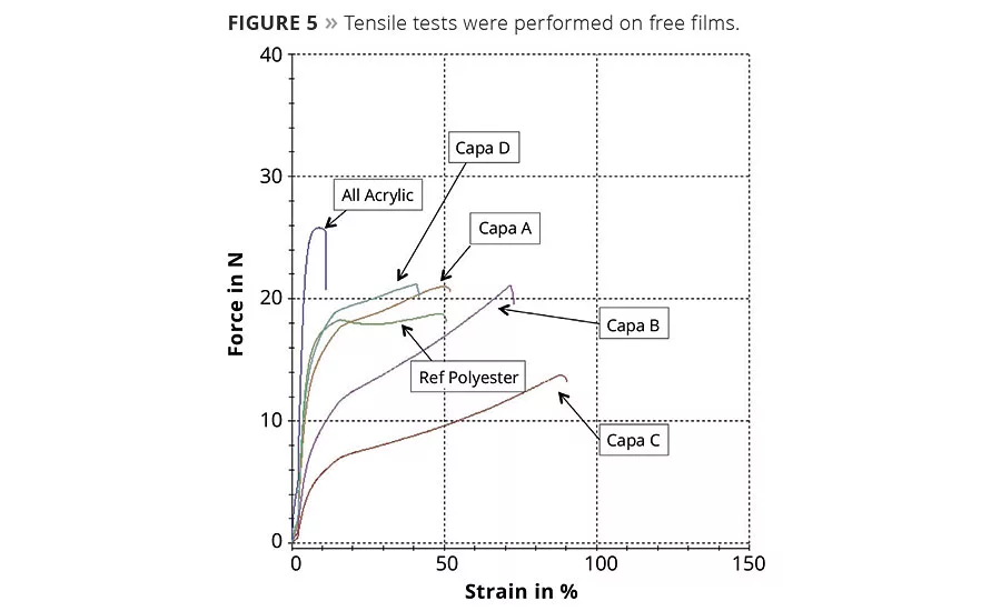 Polycaprolactones – a Versatile Tool to Modify Coatings Formulations