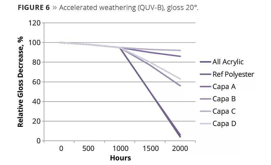 Polycaprolactones – a Versatile Tool to Modify Coatings Formulations