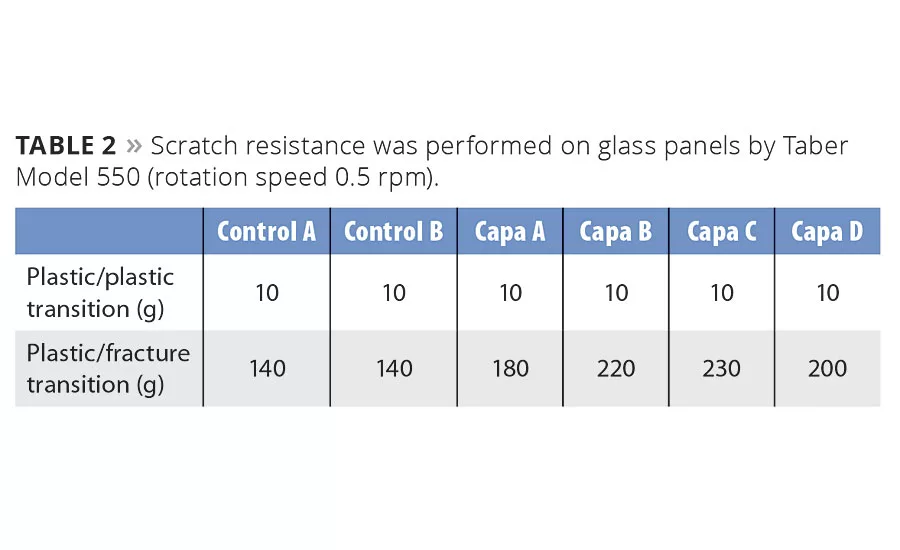 Polycaprolactones – a Versatile Tool to Modify Coatings Formulations
