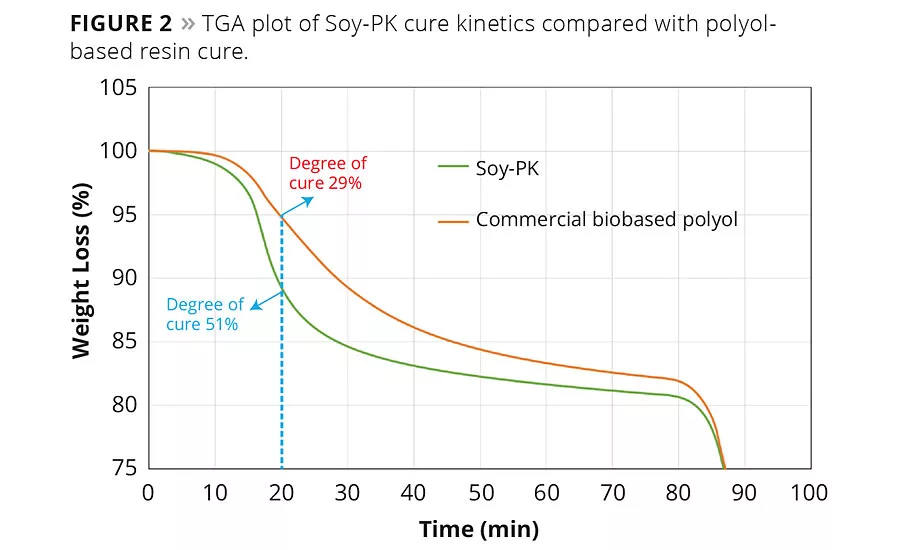 High-Solids Reactive Oligomers Derived from Soybean Oil