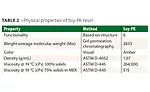 High-Solids Reactive Oligomers Derived from Soybean Oil