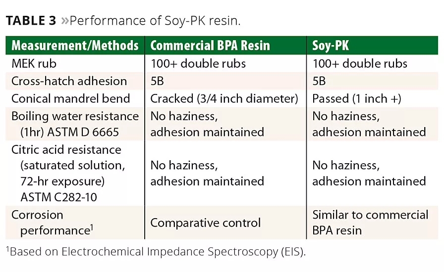 High-Solids Reactive Oligomers Derived from Soybean Oil