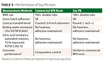 High-Solids Reactive Oligomers Derived from Soybean Oil