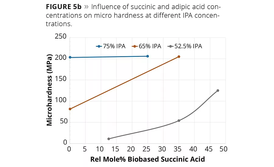 Biobased Succinic Acid: The Flexible, Hard Renewable Acid
