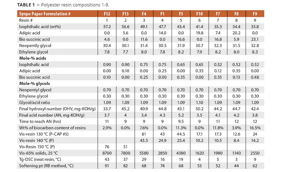 Biobased Succinic Acid: The Flexible, Hard Renewable Acid