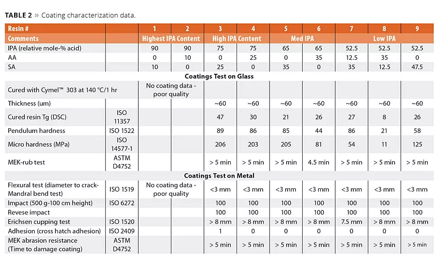 Biobased Succinic Acid: The Flexible, Hard Renewable Acid