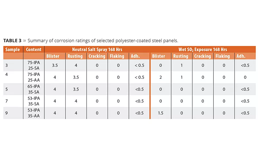 Biobased Succinic Acid: The Flexible, Hard Renewable Acid