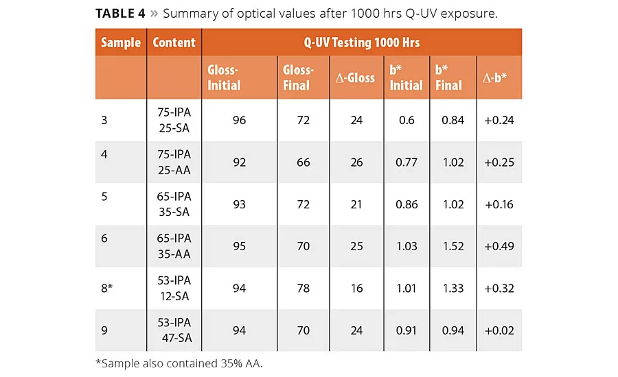 Biobased Succinic Acid: The Flexible, Hard Renewable Acid