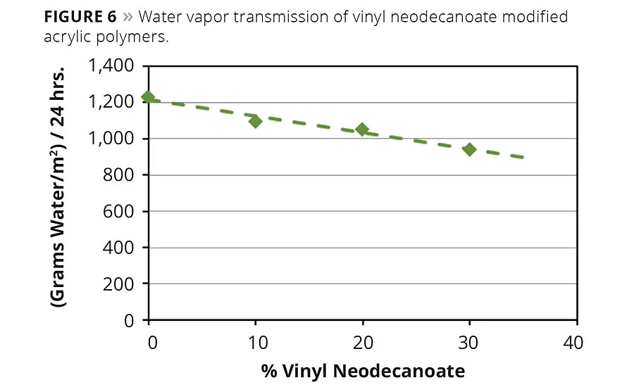 Modification of Acrylic Emulsion Polymers with Vinyl Neo-Esters