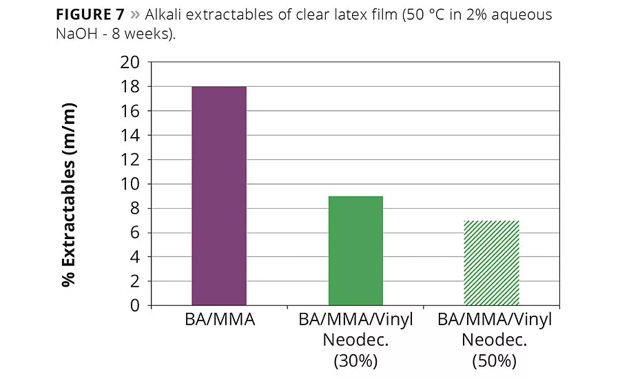 Modification of Acrylic Emulsion Polymers with Vinyl Neo-Esters