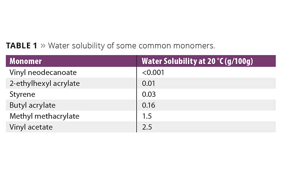 Modification of Acrylic Emulsion Polymers with Vinyl Neo-Esters