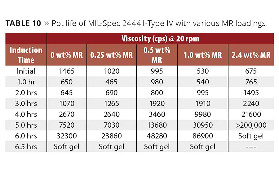 NOVEL TECHNOLOGY Enables Industrial Coatings to Perform at New and Longer-Lasting Levels