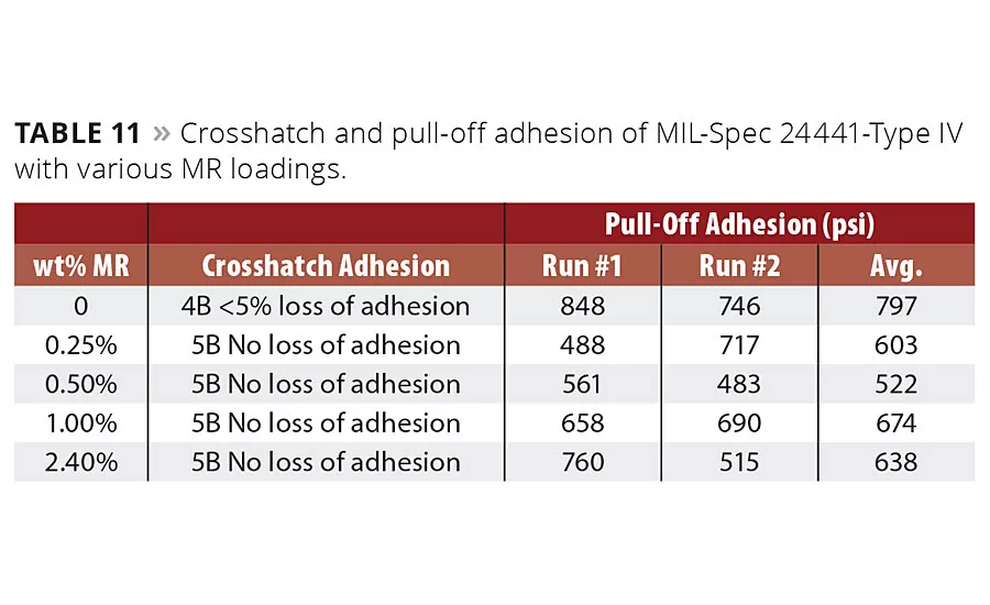 NOVEL TECHNOLOGY Enables Industrial Coatings to Perform at New and Longer-Lasting Levels